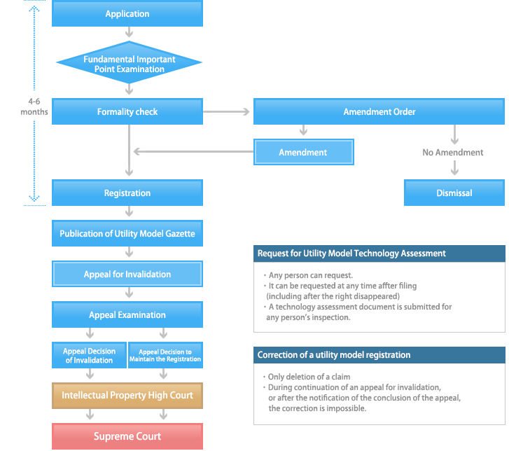 Procedures for Acquiring Rights for a Utility Model