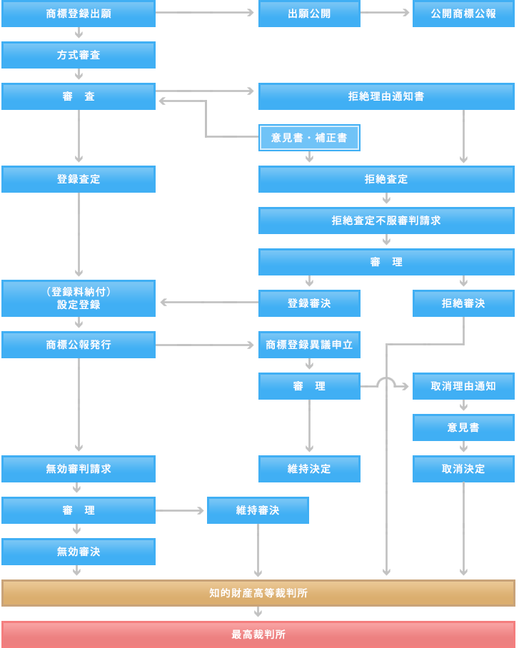 商標登録