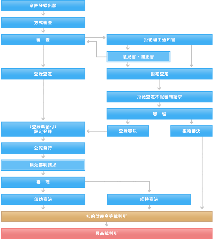 意匠登録