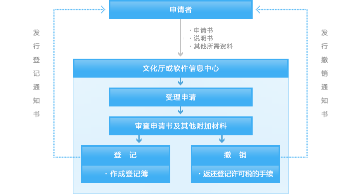 著作権出願